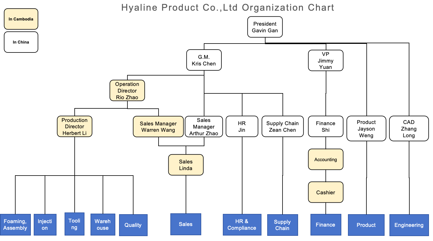 HAIYA organization chart from existing website